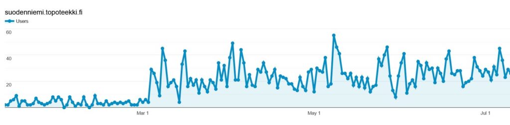 Graph on the number of visitors in Suodenniemi Topotheque during 2022.